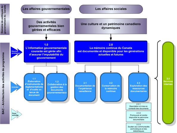Représentation graphique de l'architecture des activités de programme de BAC
