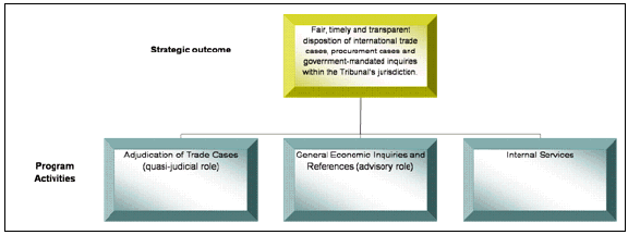 Strategic Outcome and Program Activity Architecture
