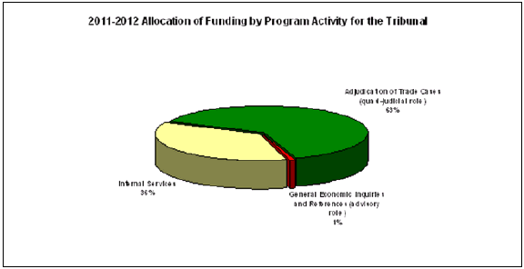 2011-2012 Allocation of Funding by Program Activity for the Tribunal