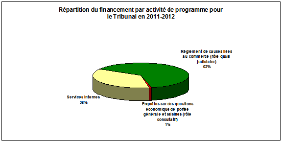 Répartition du financement par activité de programme pour le Tribunal en 2011-2012