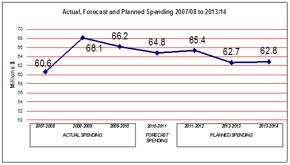 Expenditure Profile - Spending Trend Graph