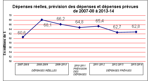 Profil des dépenses - Graphe de évolution des dépenses
