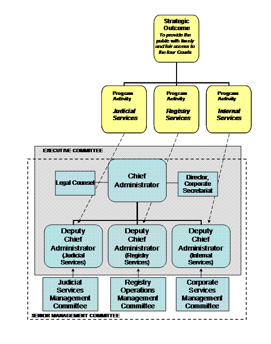 Program Activity Architecture (PAA)