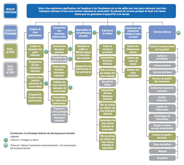 La figure 4 présente un graphique du résultat stratégique et l'architecture des activités de programmes de Parcs Canada
