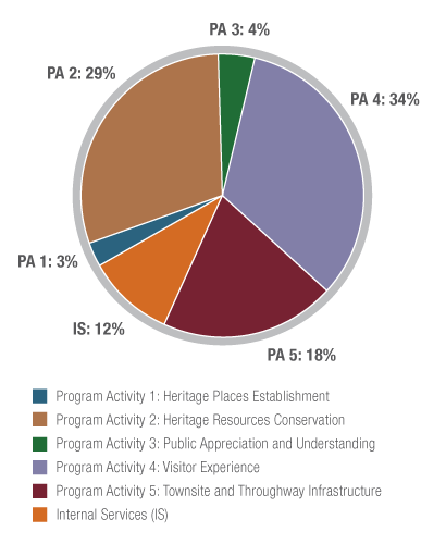 Figure 6 displays the allocation of Parks Canada funding by program activity for 2011–2012