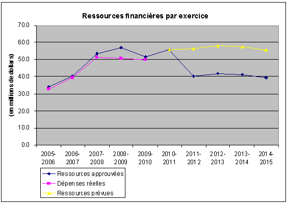 Profil des dépenses - Graphe de Ressources financières par exercice