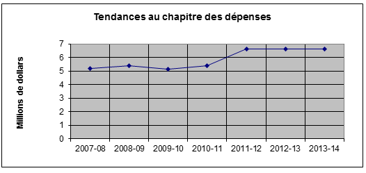 Profil des dépenses