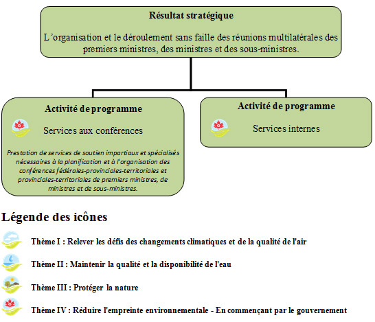 Architecture des activités du programme (AAP)