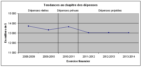 Profil des dépenses - Tendance au chapitre des dépenses