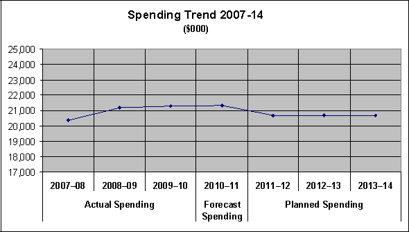 Expenditure Profile - Spending Trend Graph