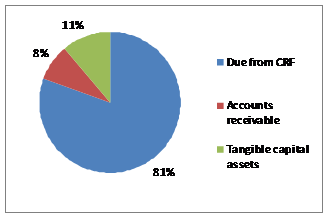 Assets by type