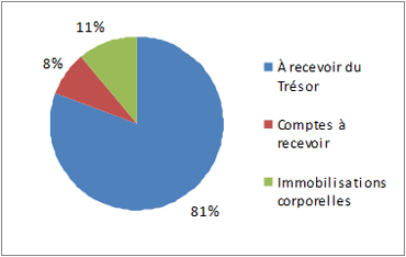 Actifs par type