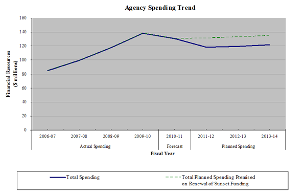 This picture illustrates the CNSC’s spending trend.