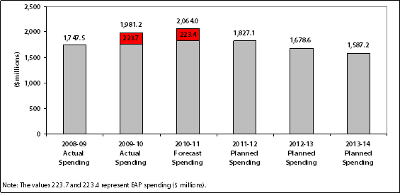 Tendance au niveau des dépenses du ministèr