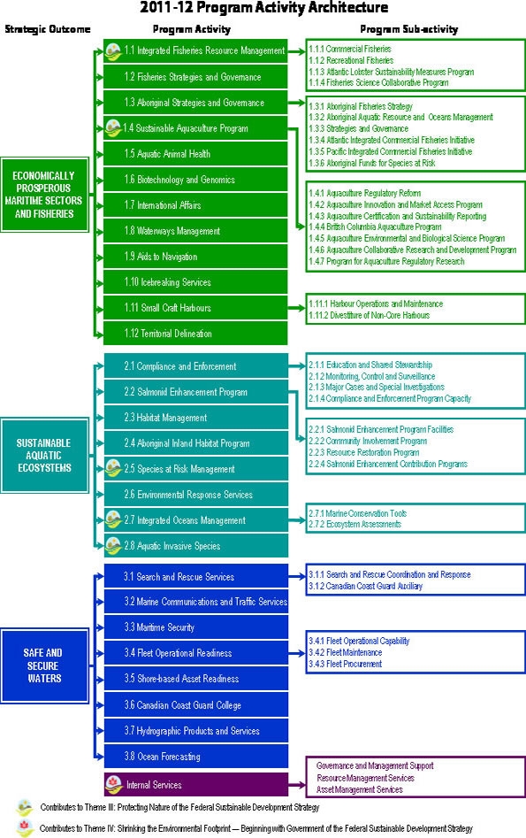 DFO - Program Activity Architecture