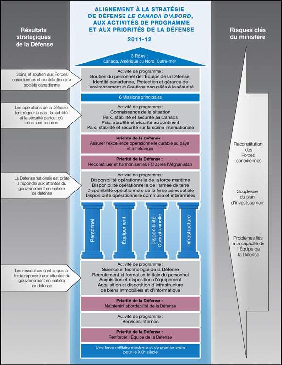 Le diagramme montre l'harmonisation de l'AAP, des risques et des priorités de la Défense avec la SDCD.