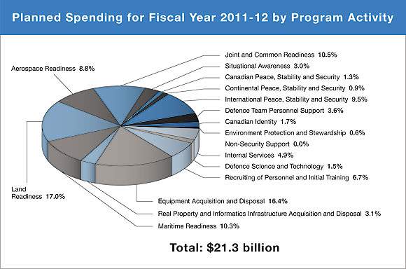 Planned Spending for Fiscal Year 2011-12 by Program Activity