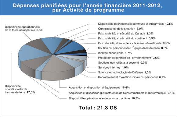 Dépenses planifiées pour l'année financière 2011-2012 par Activité de programme