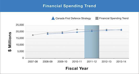 Financial Spending Trend 