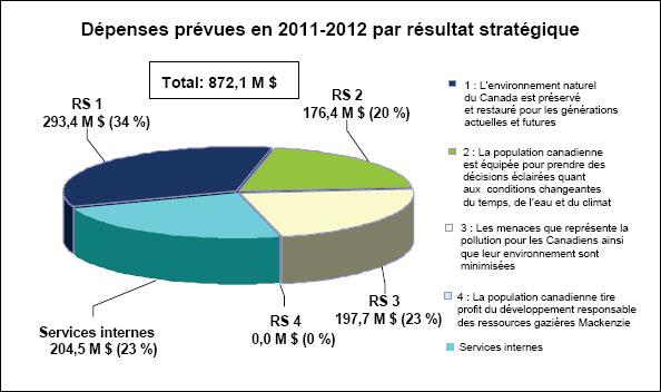 Dépenses prévues en 2011-2012 par résultat stratégique Dépenses prévues en 2011-2012 par résultat stratégique