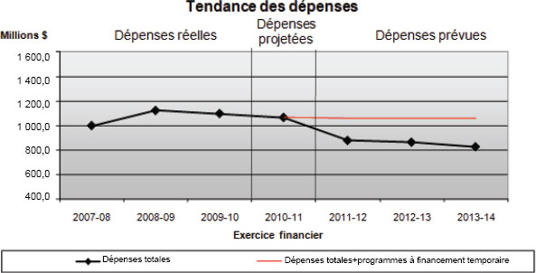 Tendance des dépenses Tendance des dépenses