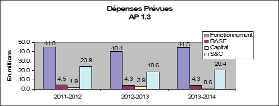 Dépenses Prévues - PS 1.3
