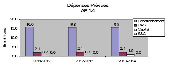 Dépenses Prévues - AP 1.4