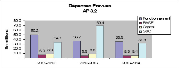 Dépenses Prévues - AP 3.2