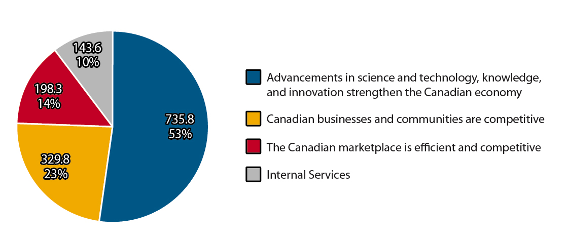 Breakdown of 2011–12 Planned Spending by Strategic Outcome graphic