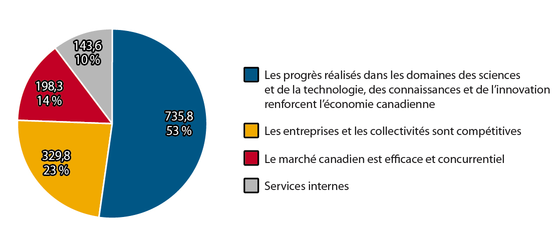 Graphique de la répartition des dépenses prévues en 2011-2012 par résultat stratégique (en millions de dollars) Graphique de la répartition des dépenses prévues en 2011-2012 par résultat stratégique (en millions de dollars)