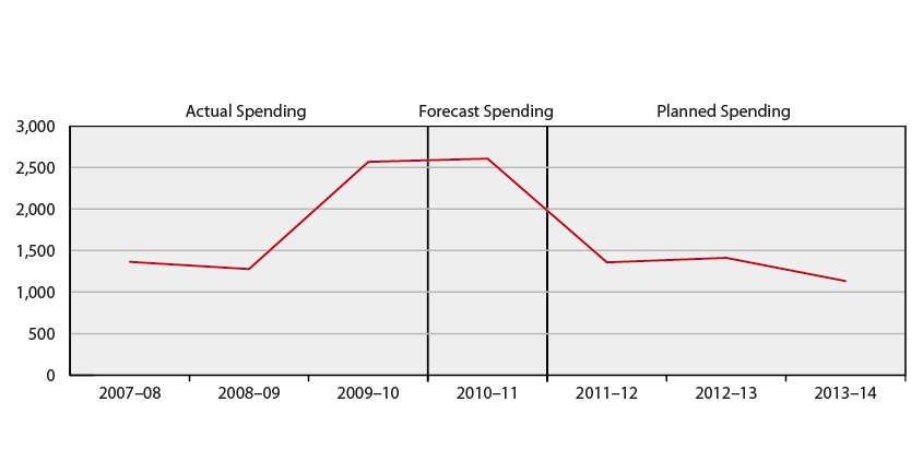 Spending Trend ($ millions) Spending Trend ($ millions)