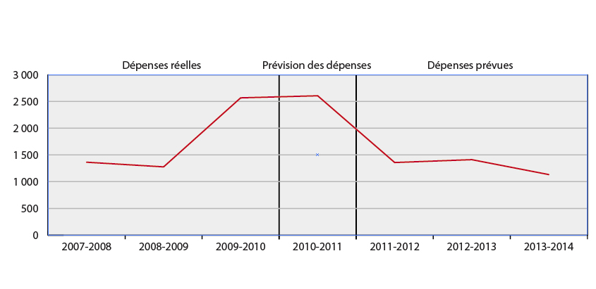 Tendances des dépenses (en millions de dollars) Tendances des dépenses (en millions de dollars)