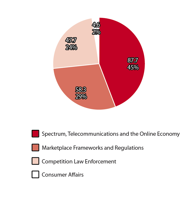 Breakdown of 2011–12 Planned Spending by Program Activity graphic