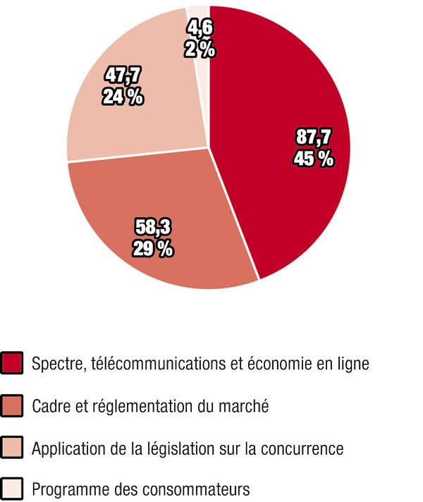 Graphique de la répartition des dépenses prévues en 2011-2012 par activité de programme (en millions de dollars) Graphique de la répartition des dépenses prévues en 2011-2012 par activité de programme (en millions de dollars)