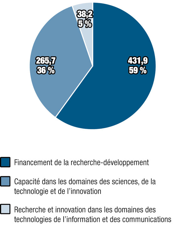 Graphique de la répartition des dépenses prévues en 2011-2012 par activité de programme (en millions de dollars) Graphique de la répartition des dépenses prévues en 2011-2012 par activité de programme (en millions de dollars)