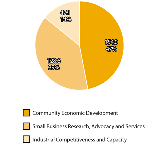 Breakdown of 2011–12 Planned Spending by Program Activity graphic