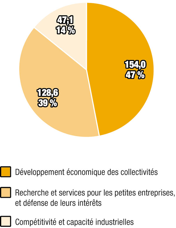 Graphique de la répartition des dépenses prévues en 2011-2012 par activité de programme (en millions de dollars) Graphique de la répartition des dépenses prévues en 2011-2012 par activité de programme (en millions de dollars)