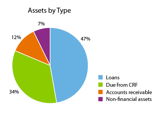 Assets by Type graph