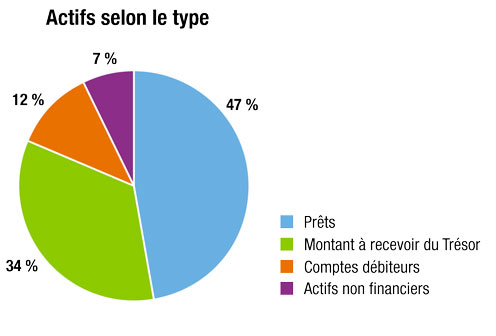 Graphique des actifs selon le type