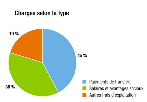 Graphique des charges selon le type
