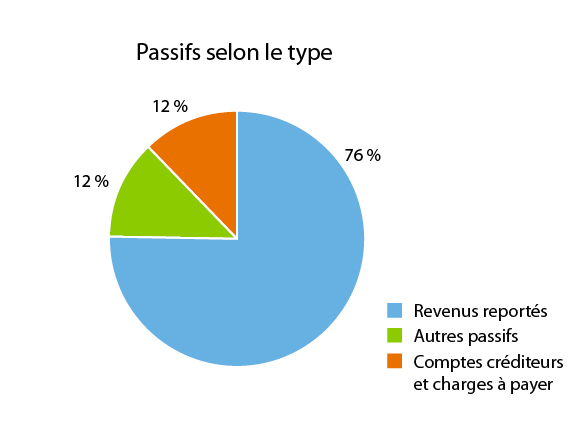 Graphique des passifs selon le type