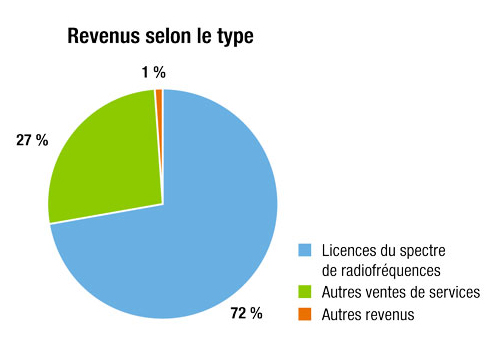 Graphique des revenus selon le type