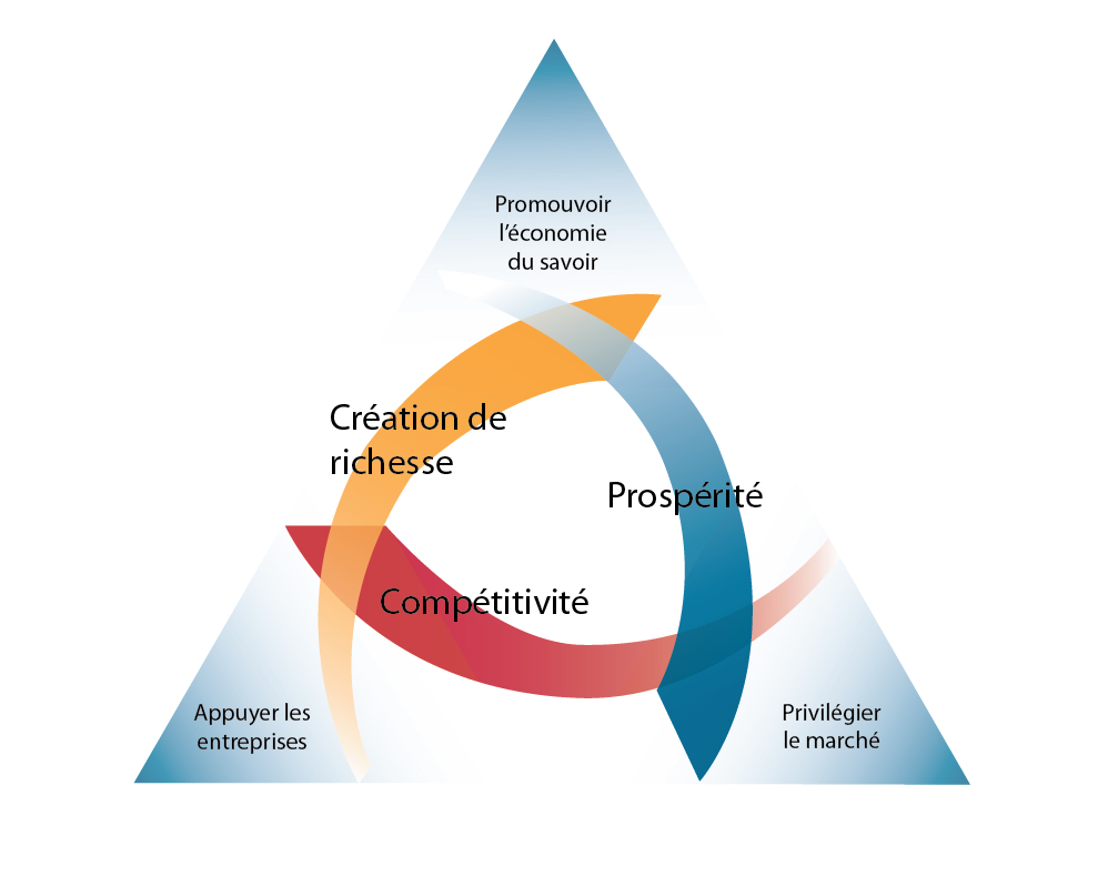 Graphique des trois stratégies clés Graphique des trois stratégies clés
