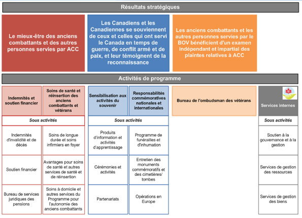 L'Architecture des activités de programmes d'Anciens Combattants Canada