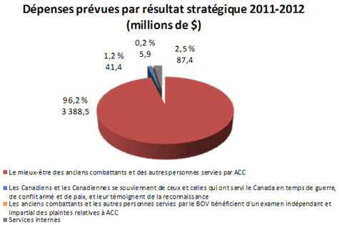 Ce graphique est un sommaire des dépenses prévues par résultat strategique pour 2011-12