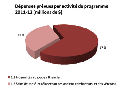 Ce graphique fournit de l'information détaillée sur les dépenses prévues par activité de programme du Résultat stratégique no 1 pour l'année fiscale 2011-12