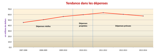Profil des dépenses - Graphe de évolution des dépenses