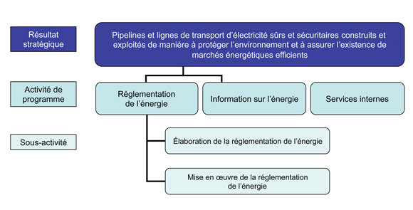 Architecture d’activité de programme de Agence de promotion économique du Canada atlantique