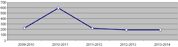Tendances des dépenses (millions de dollars) de 2009 à 2014