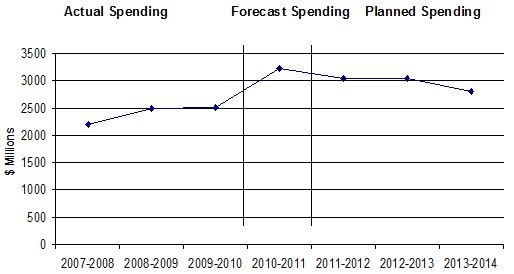 The graph shows the department's spending trend